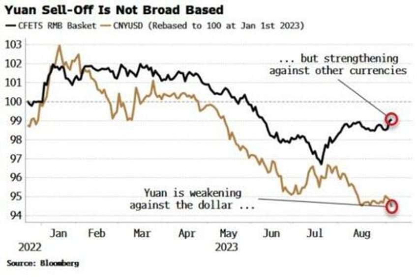 dollar strength poses risk to china and global liquidity