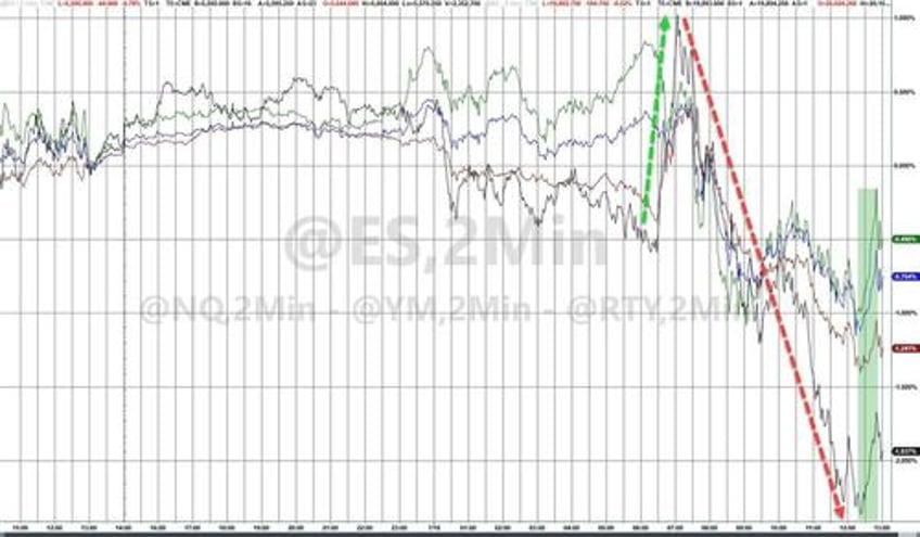 dollar surges as selling panic spreads across all assets