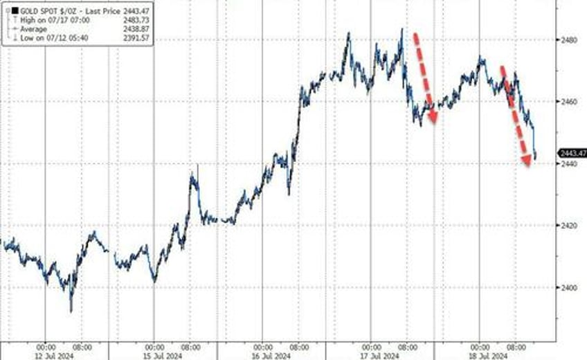 dollar surges as selling panic spreads across all assets