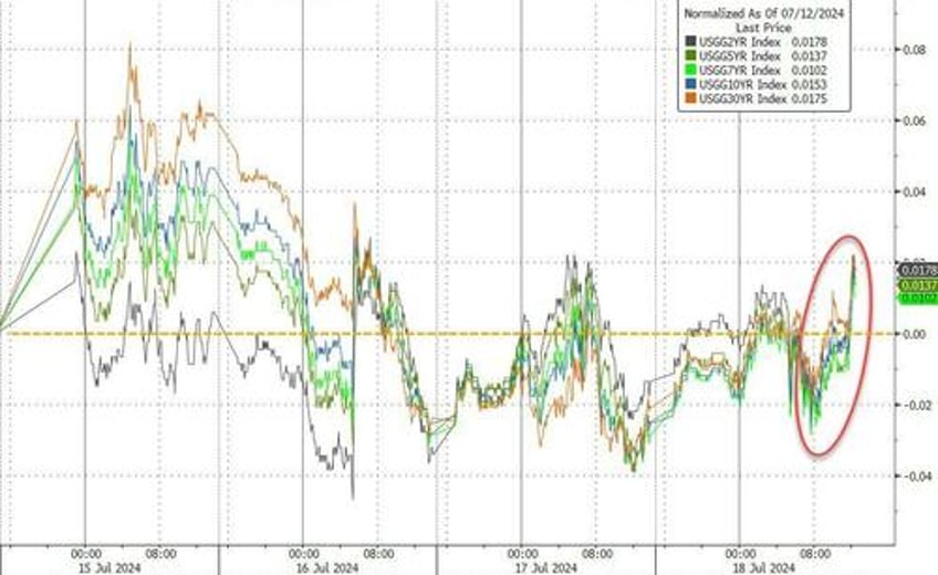 dollar surges as selling panic spreads across all assets