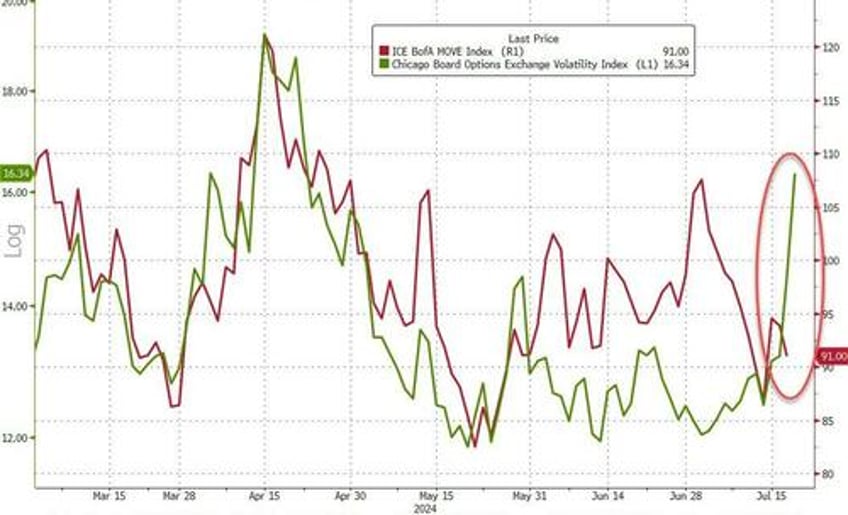 dollar surges as selling panic spreads across all assets