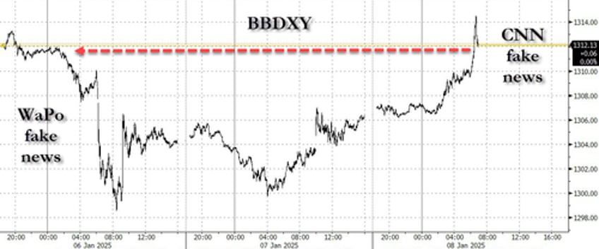 dollar surges on cnn report trump considering national emergency declaration to justify new tariffs