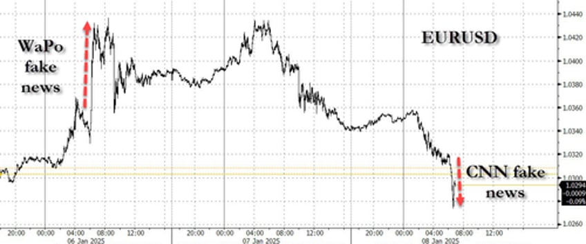 dollar surges on cnn report trump considering national emergency declaration to justify new tariffs