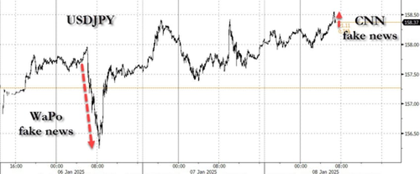 dollar surges on cnn report trump considering national emergency declaration to justify new tariffs