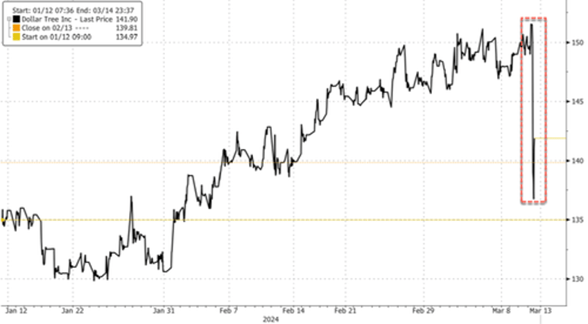 dollar tree shares plunge after earnings miss plans 600 store closure amid customer spending pullback