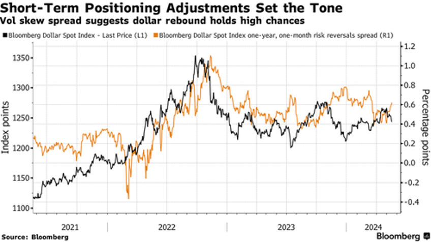 dollar volatility skew hints spot retreat will be short lived