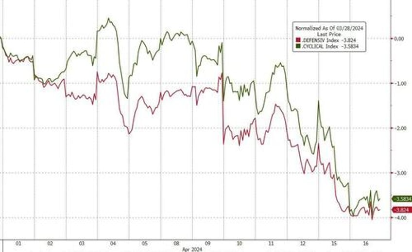 dollar yields soar as fed fears trump ww3 worries