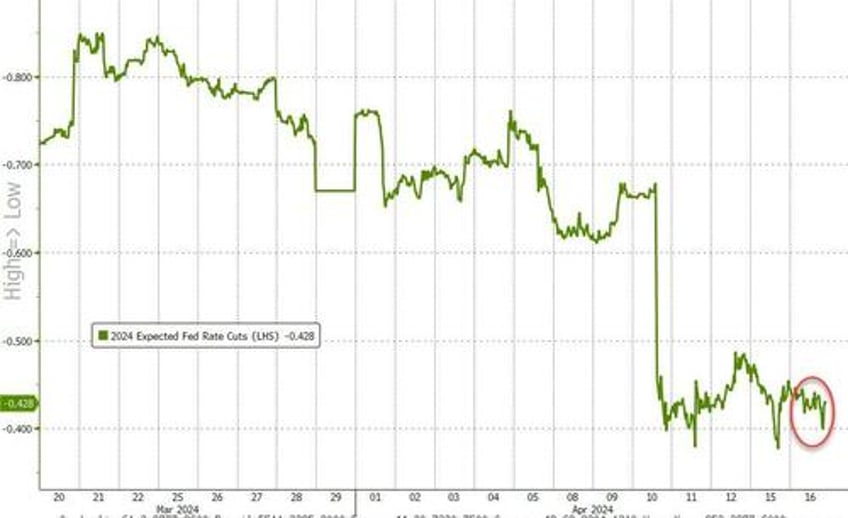 dollar yields soar as fed fears trump ww3 worries