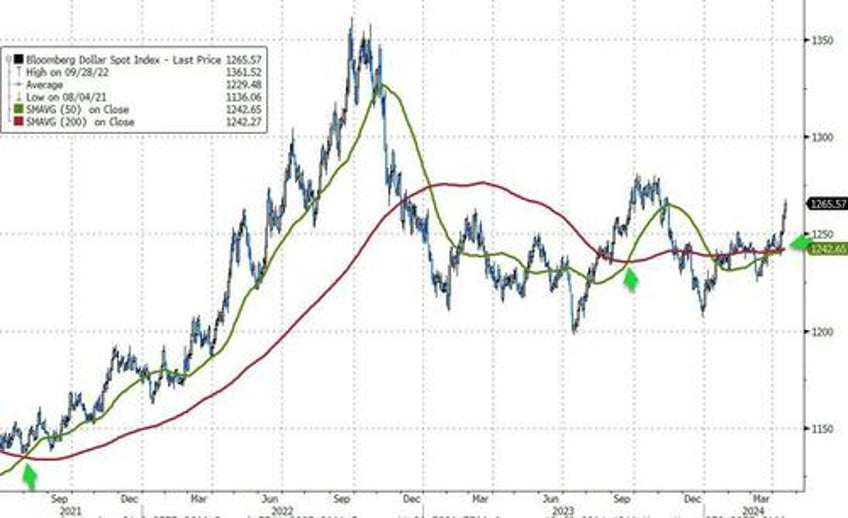 dollar yields soar as fed fears trump ww3 worries