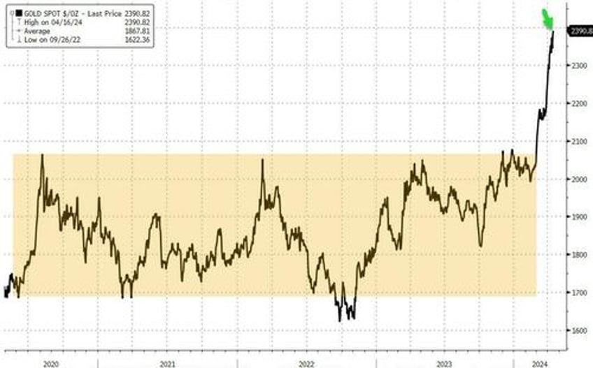 dollar yields soar as fed fears trump ww3 worries