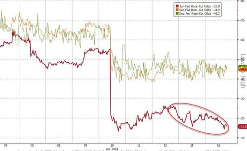 dollar yields soar as fed fears trump ww3 worries