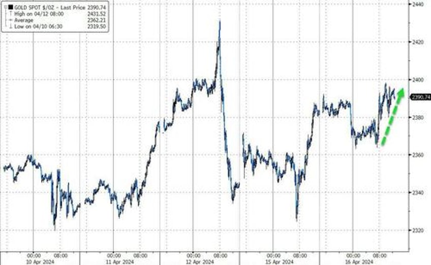 dollar yields soar as fed fears trump ww3 worries