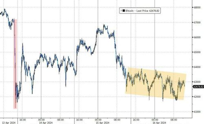 dollar yields soar as fed fears trump ww3 worries