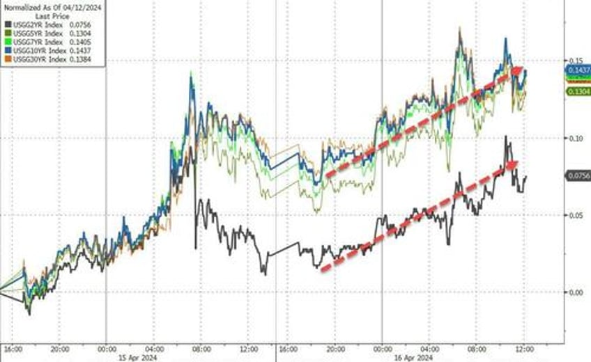 dollar yields soar as fed fears trump ww3 worries