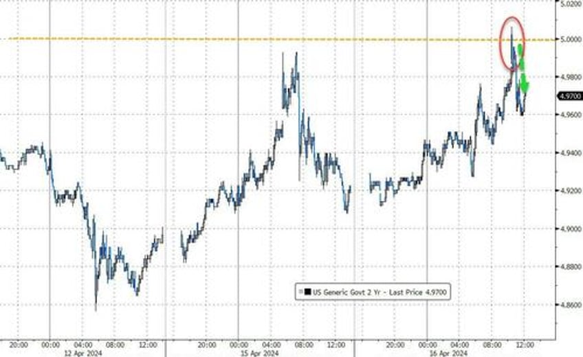 dollar yields soar as fed fears trump ww3 worries