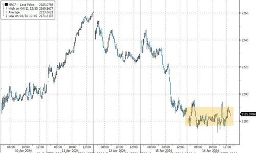 dollar yields soar as fed fears trump ww3 worries