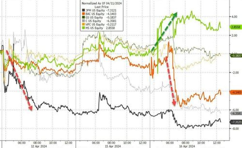 dollar yields soar as fed fears trump ww3 worries