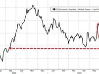 Dollar's Best Week In 4 Months, Bonds Bid As LEIs Trigger 'Recession' Signal; Uncertainty Drops