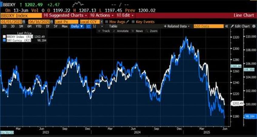 dollars decline meets rising dedollarization the threat comes from within