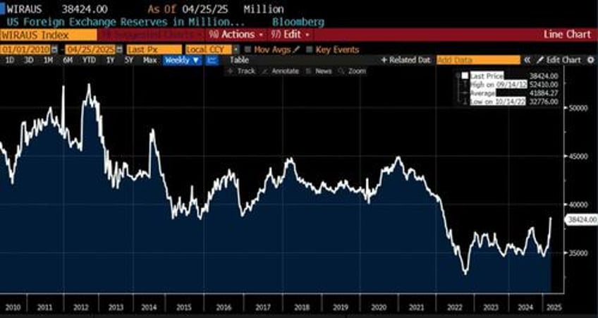 dollars decline meets rising dedollarization the threat comes from within
