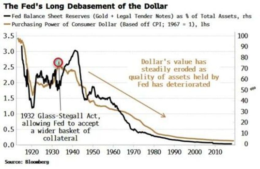 dollars fate is sealed as feds independence eroded