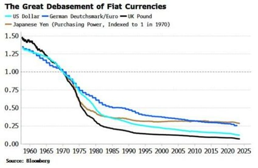 dollars fate is sealed as feds independence eroded