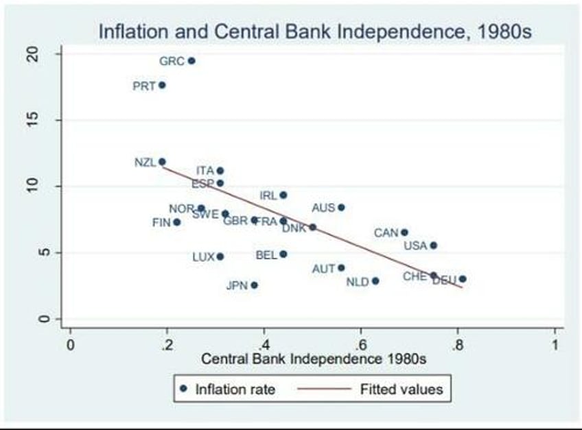 dollars fate is sealed as feds independence eroded