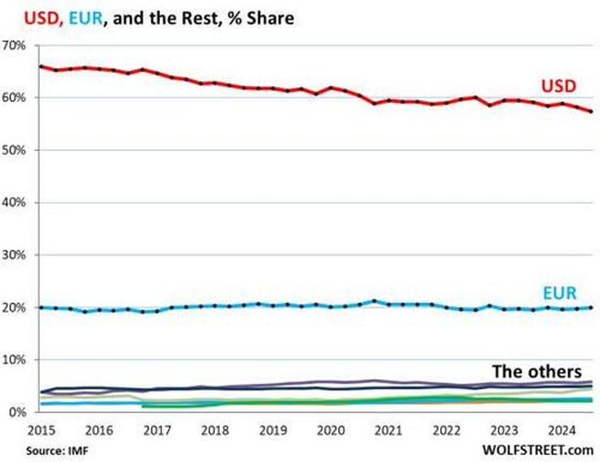 dollars share of global reserves hits 30 year low as central banks pile into gold alternates