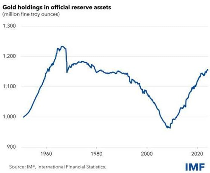 dollars share of global reserves hits 30 year low as central banks pile into gold alternates