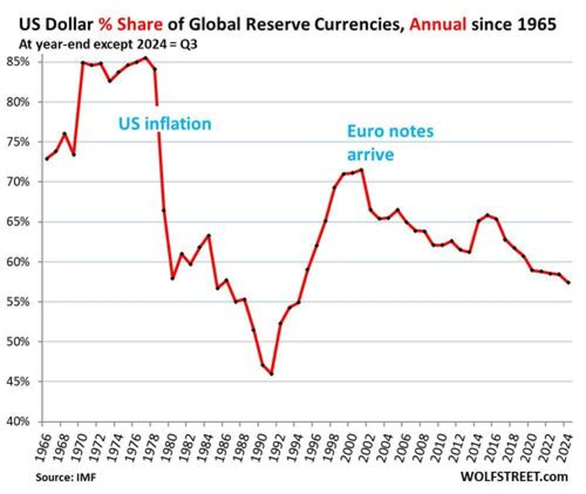 dollars share of global reserves hits 30 year low as central banks pile into gold alternates