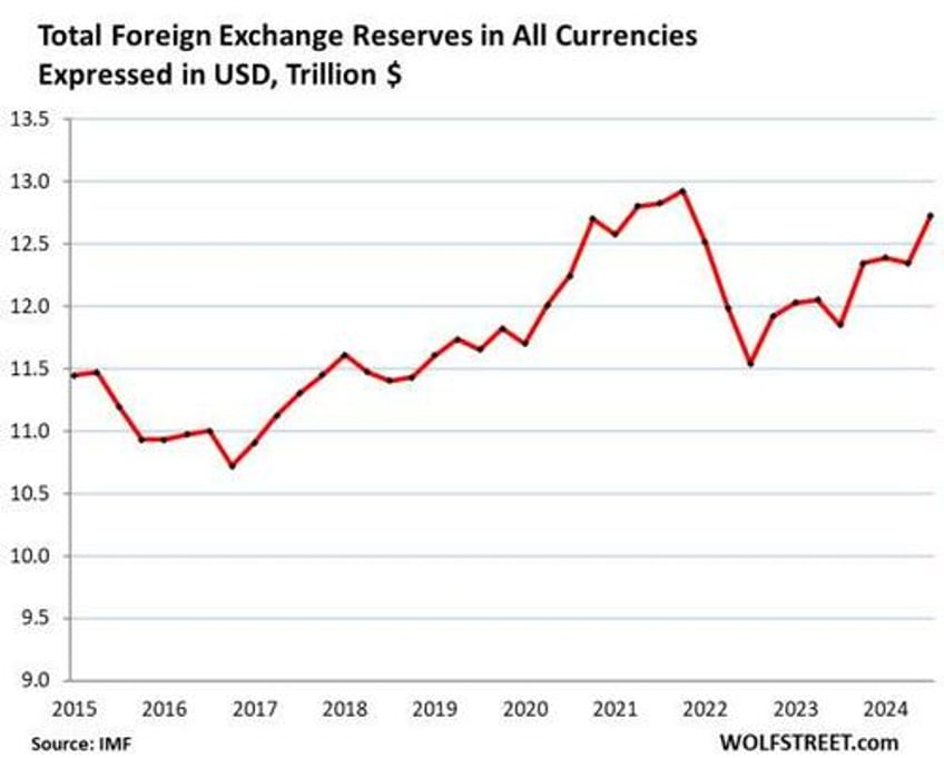 dollars share of global reserves hits 30 year low as central banks pile into gold alternates