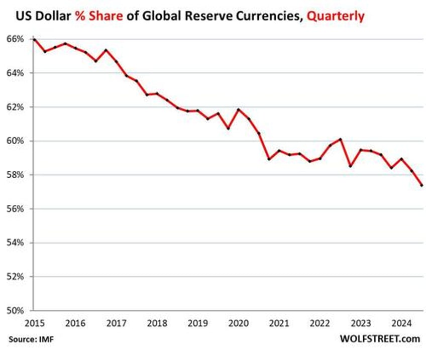 dollars share of global reserves hits 30 year low as central banks pile into gold alternates