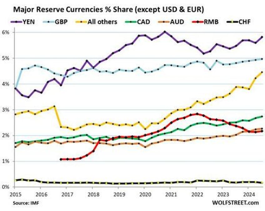 dollars share of global reserves hits 30 year low as central banks pile into gold alternates