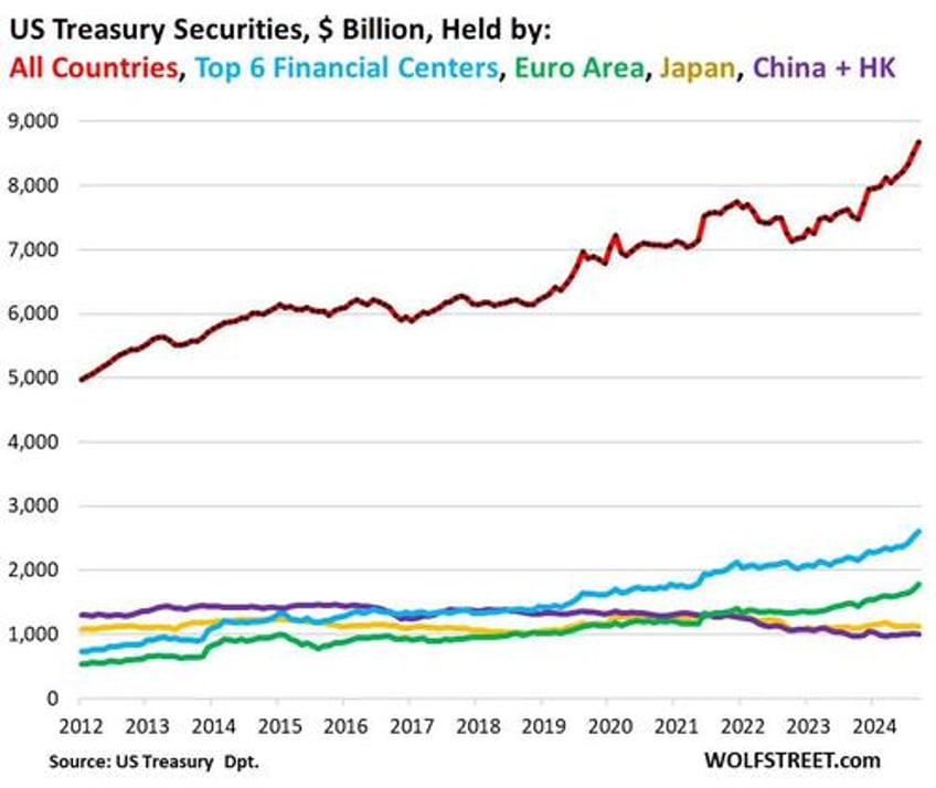 dollars share of global reserves hits 30 year low as central banks pile into gold alternates