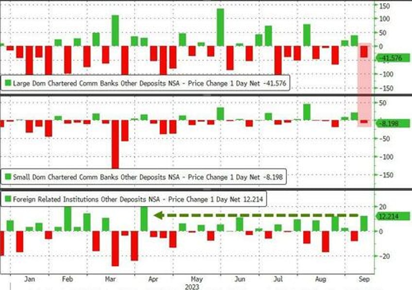 domestic us banks see big deposit outflows last week but loan volumes picked up