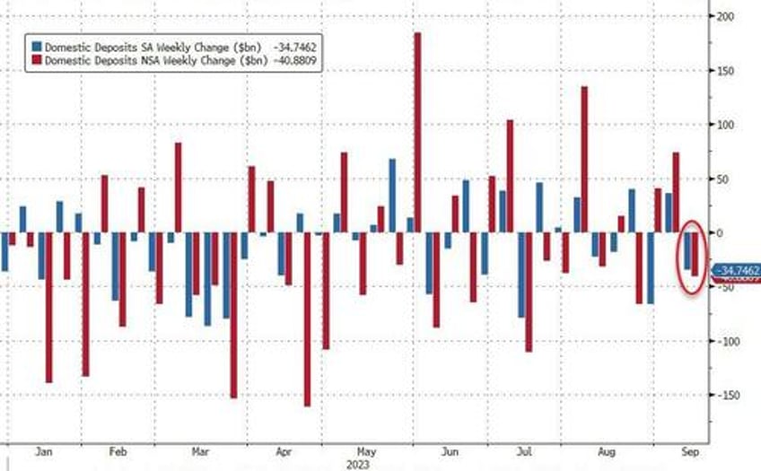 domestic us banks see big deposit outflows last week but loan volumes picked up