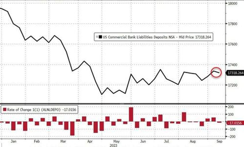 domestic us banks see big deposit outflows last week but loan volumes picked up