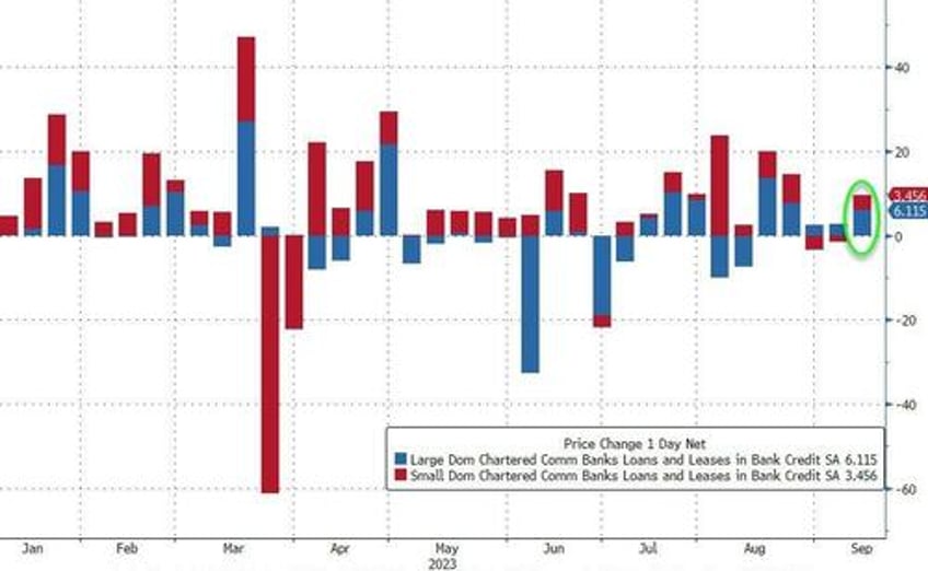 domestic us banks see big deposit outflows last week but loan volumes picked up