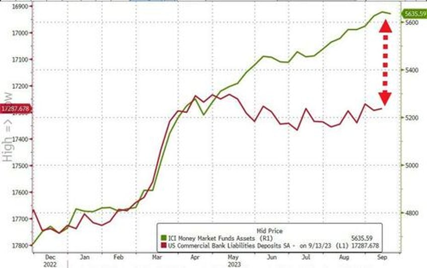 domestic us banks see big deposit outflows last week but loan volumes picked up