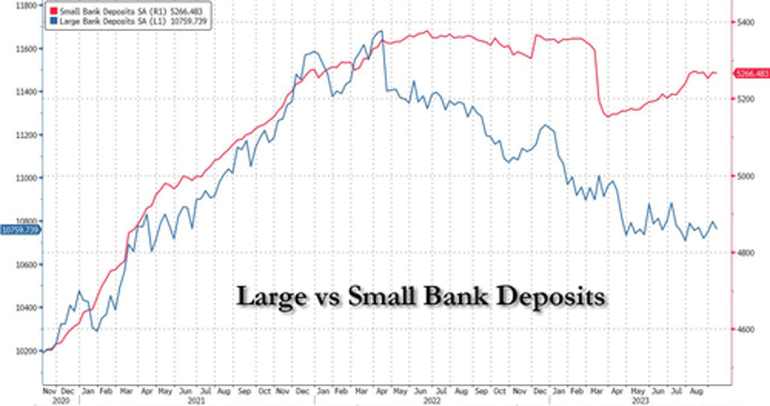 domestic us banks see big deposit outflows last week but loan volumes picked up