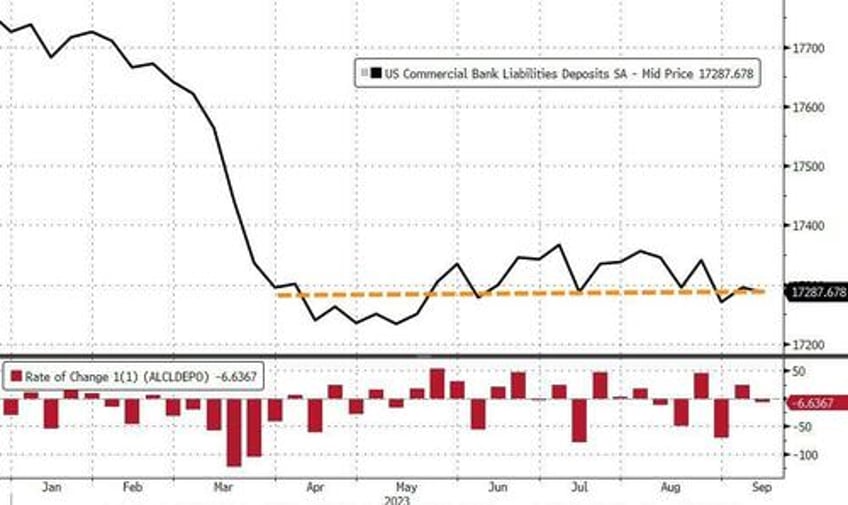 domestic us banks see big deposit outflows last week but loan volumes picked up