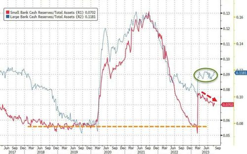 domestic us banks see big deposit outflows last week but loan volumes picked up