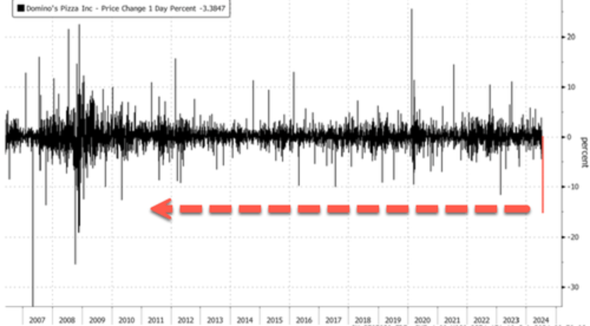 dominos crashes most since late 2008 after temporarily suspending store growth guidance metric