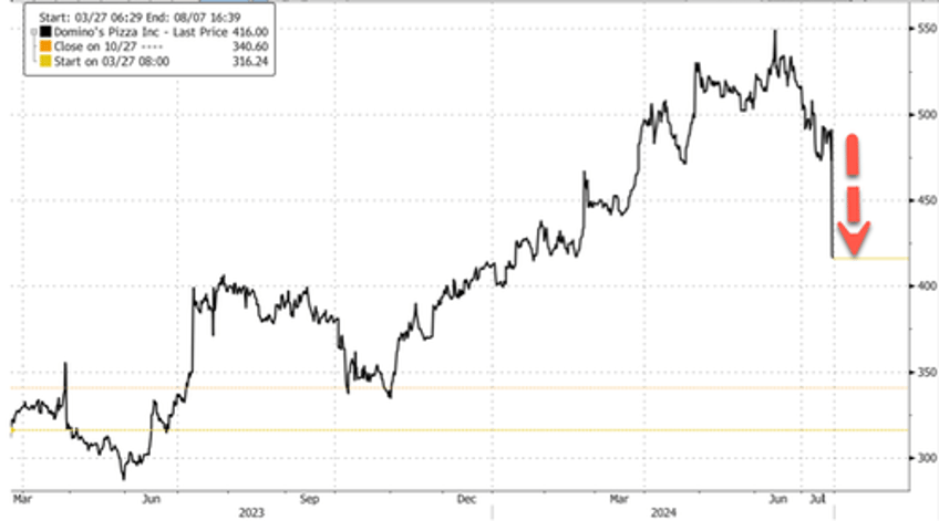 dominos crashes most since late 2008 after temporarily suspending store growth guidance metric