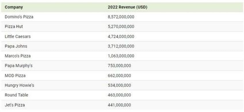 dominos still dominates the us pizza market