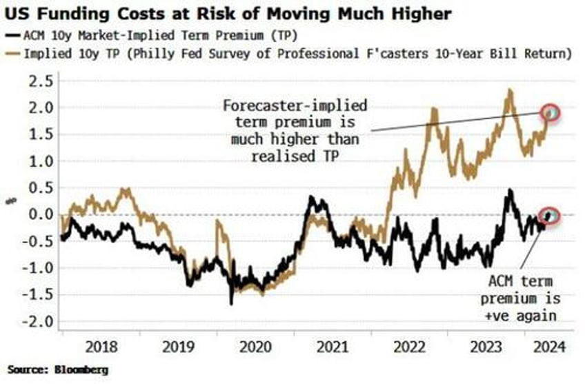 dont buy rate hike hype next fed move is a cut