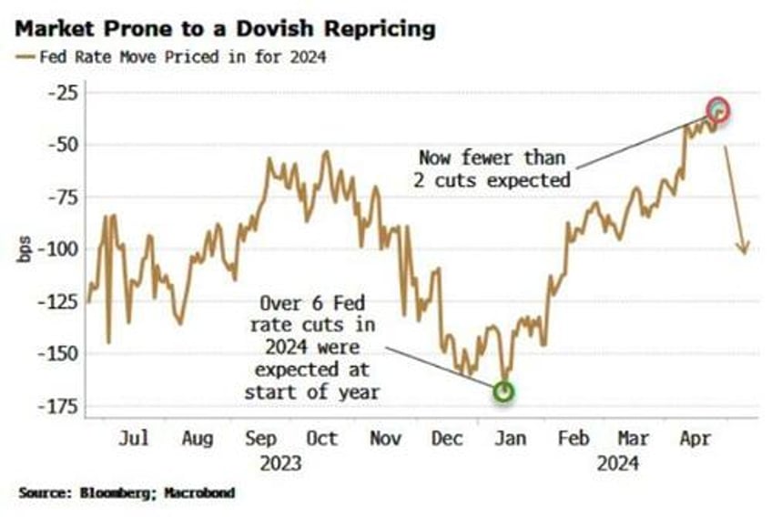 dont buy rate hike hype next fed move is a cut