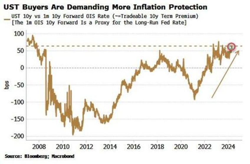 dont buy rate hike hype next fed move is a cut