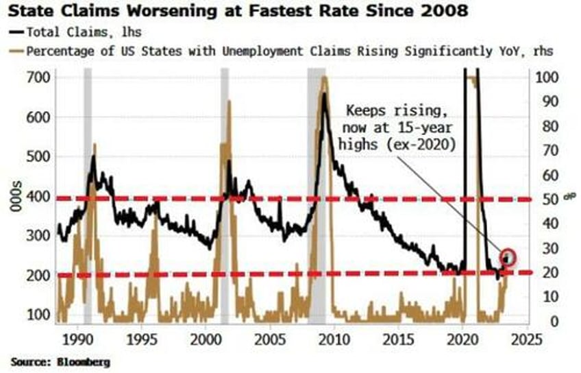 dont let month to month data distract from recession signal
