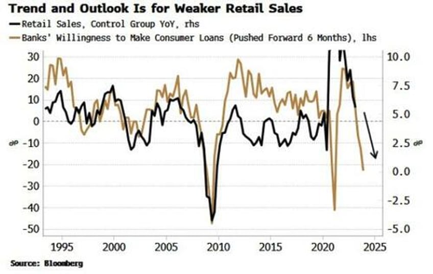 dont let month to month data distract from recession signal